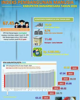 Indeks Pembangunan Manusia (IPM) Kabupaten Banjarnegara 2020