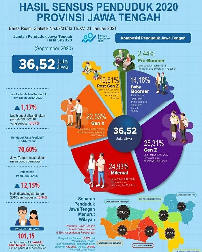 Infografis Data SP2020