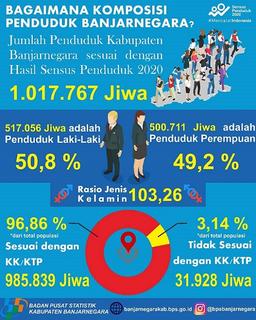 Komposisi Penduduk Banjarnegara Hasil SP2020