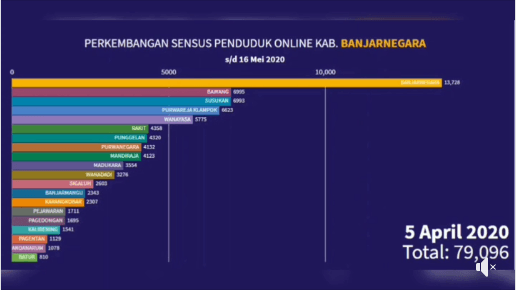 Hasil SP Online Sementara Banjarnegara